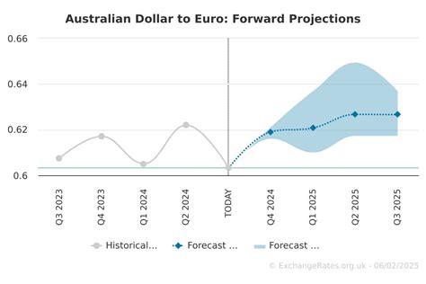 euraud forecast|1 aud to euro forecast.